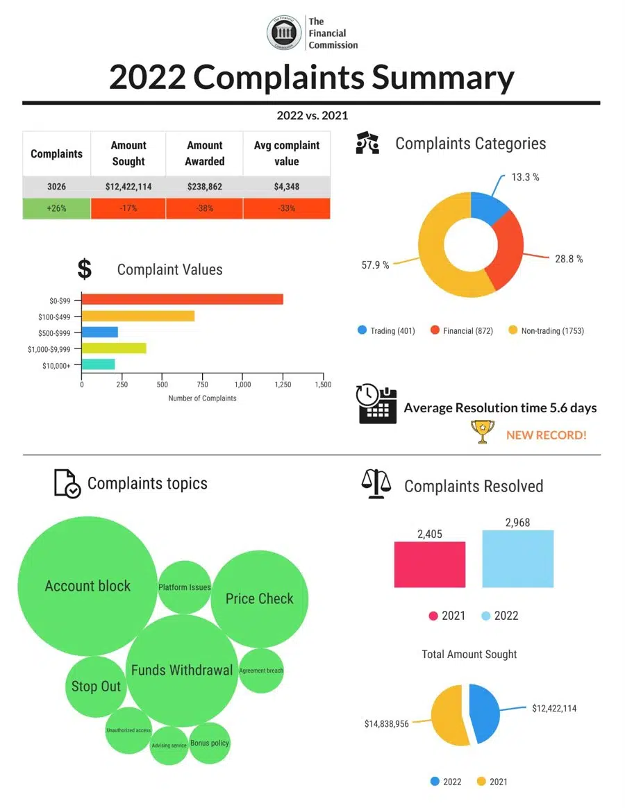 Fincom Complaints Summary