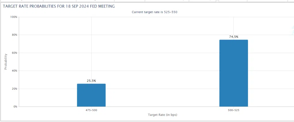 September rate cut prob