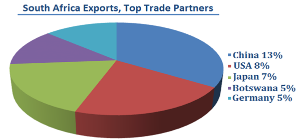 south-africa-trading-partners